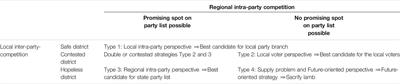 Strategies of the Party Selectorate: The Two-Level Game in District Selections in Germany’s Mixed Member Electoral System